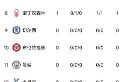 包含曼联连胜，英超积分追赶势头强烈的词条