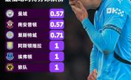 曼城再遭冷落，卫冕之路更加坎坷