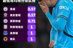 曼城再遭冷落，卫冕之路更加坎坷
